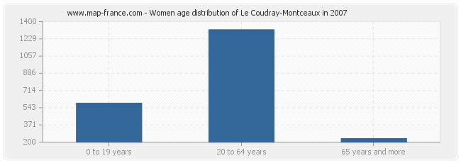 Women age distribution of Le Coudray-Montceaux in 2007
